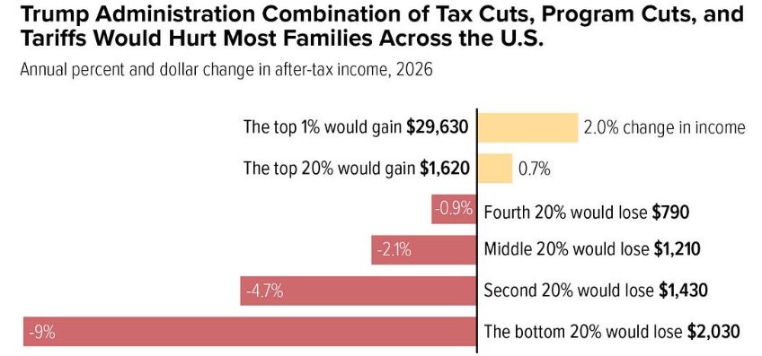 Incidenza dei provvedimenti fiscali sul reddito delle famiglie in base alla classe di reddito