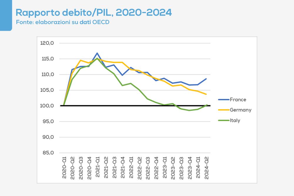 Debt to GDP ratio