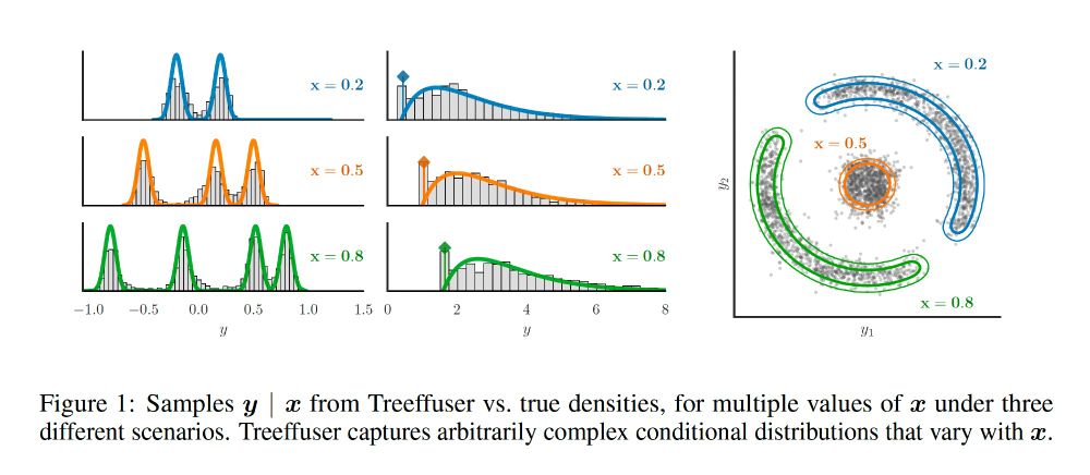 Samples y | x from Treeffuser vs. true densities, for multiple values of x under three different scenarios. Treeffuser captures arbitrarily complex conditional distributions that vary with x.