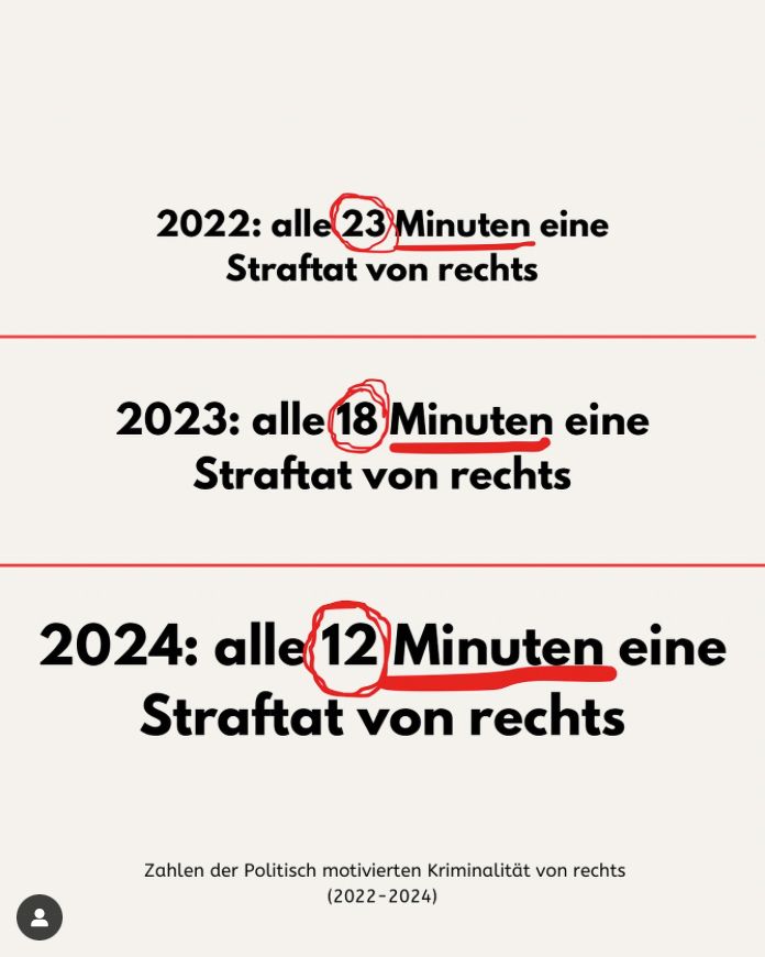 Instapost der Integrationsbeauftragten

2022: alle 23 Minuten eine Straftat von rechts

2023: alle 18 Minuten eine Straftat von rechts

2024: alle 12 Minuten eine Straftat von rechts