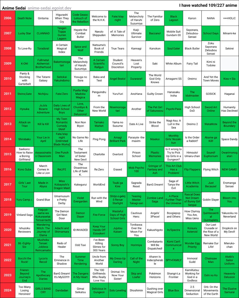 A grid of 227 anime arranged by year of release, with shows I've seen marked in green. I have 109/227.