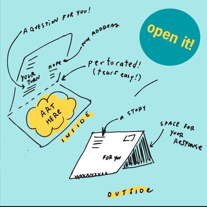 A teal circle surrounds yellow text that says "Open it!" Diagrams of the postcard being opened to show the inside and outside are below it on an aqua background. The inside of t he postcard is labeled with arrows pointing to each part - A question, Hope's return address, perforation to separate the return postcard and the art, and the art print. The outside diagram shows the back of the art print, which has a story, and the other half of the outside has space for a response. 