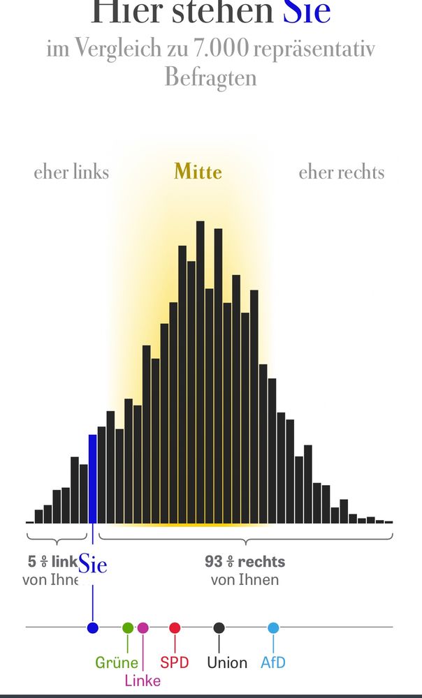Screenshot mit den Ergebnissen einer Umfrage von Die Zeit.