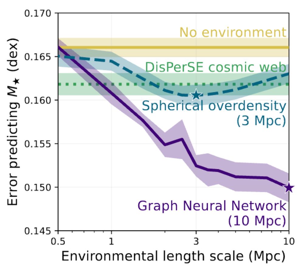 Results figure showing how the stellar mass prediction error decreases when (a) we use GNNs, shown in purple, and (b) add environmental context on very large scales out to 10 Mpc.