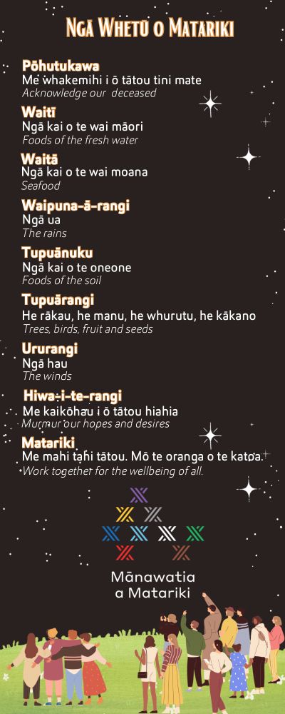 Illustrated poster titled "Ngā Whetū o Matariki" on a dark starry background, describing the nine stars of Matariki and their meanings in te reo Māori with English translations:

* **Pōhutukawa** – “Mē whakamihi i ō tātou tini mate” (Acknowledge our deceased)
* **Waitī** – “Ngā kai o te wai māori” (Foods of the fresh water)
* **Waitā** – “Ngā kai o te wai moana” (Seafood)
* **Waipuna-ā-rangi** – “Ngā ua” (The rains)
* **Tupuānuku** – “Ngā kai o te oneone” (Foods of the soil)
* **Tupuārangi** – “He rākau, he manu, he whurutu, he kākano” (Trees, birds, fruit and seeds)
* **Ururangi** – “Ngā hau” (The winds)
* **Hiwa-i-te-rangi** – “Me kaikōhau i ō tātou hia hia” (Murmur our hopes and desires)
* **Matariki** – “Me mahi tahi tātou. Mō te oranga o te katoa.” (Work together for the wellbeing of all.)

Below the text are star icons in different colours and a group of people gathered on a grassy hill, looking up at the stars. Text at the bottom reads: “Mānawatia a Matariki.”
