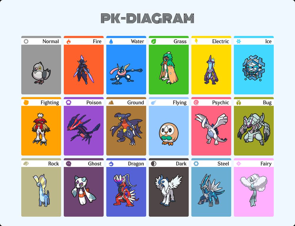 my chosen pokemon for each type on pk-diagram.pages.dev/prefer. the pokemon chosen are as follows:

Normal: Pidove
Fire: Ceruledge
Water: Greninja
Grass: Decidueye
Electric: Toxtricity (Lowkey)
Ice: Cryogonal
Fighting: Hisuian Decidueye
Poison: Eternatus
Ground: Garchomp
Flying: Rowlet
Psychic: Lugia
Bug: Golisopod
Rock: Aurorus
Ghost: Froslass
Dragon: Koraidon
Dark: Mega Absol
Steel: Dialga
Fairy: Mega Altaria