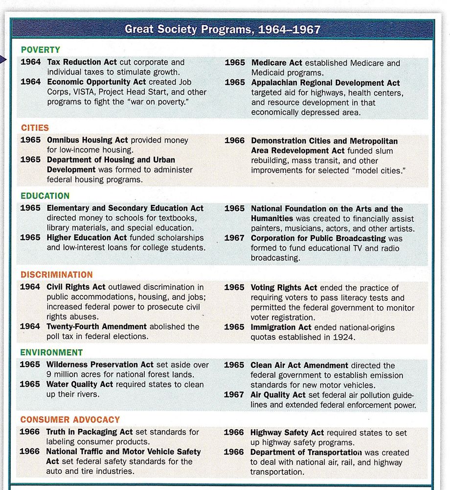 A chart of Great society programs established under President Johnson in the 1960s and addressing issues of poverty, education , housing, and civil rights. 

