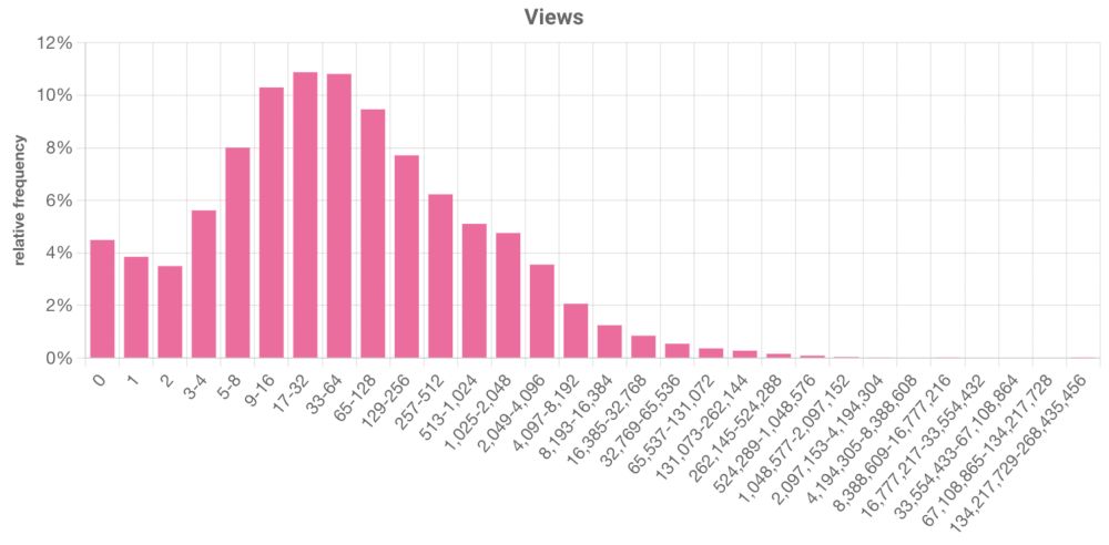 chart of view count ranges on YouTube and their relative frequencies
