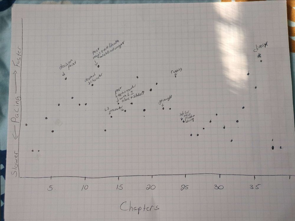 Pacing for chart. Chapters on the x axis and pacing up the y axis. Dots mark the pacing for each chapter and major events are outlined on a few dots.