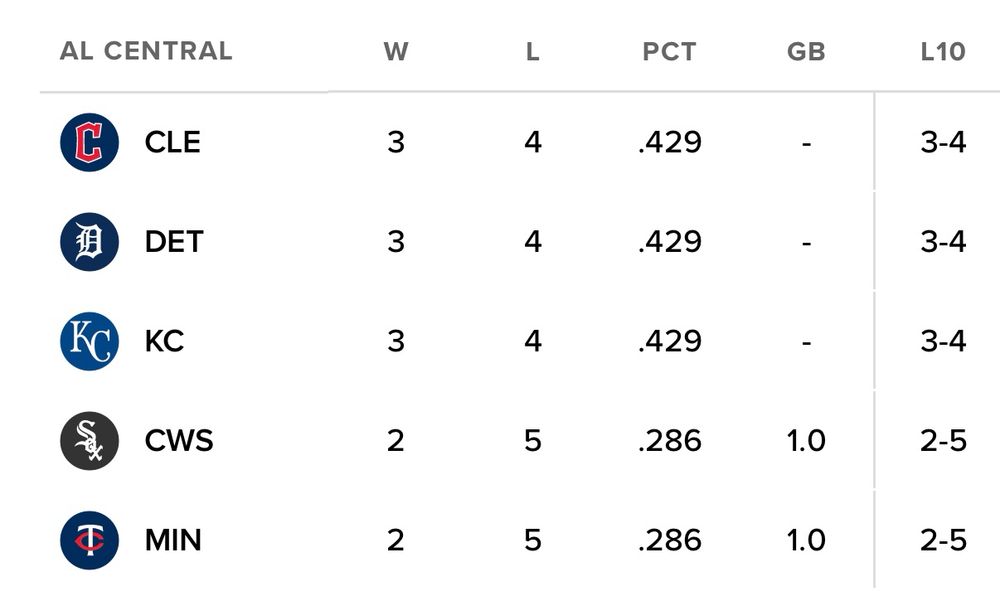 AL Central standings: Guardians / Tigers / Royals 3-4, White Sox / Twins 2-5. 