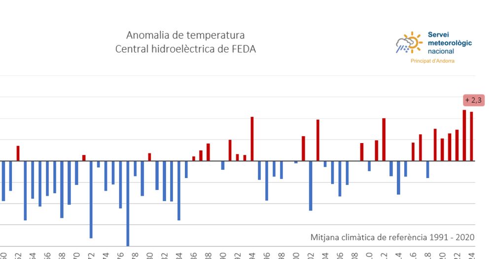 El segon agost més càlid des del 1950