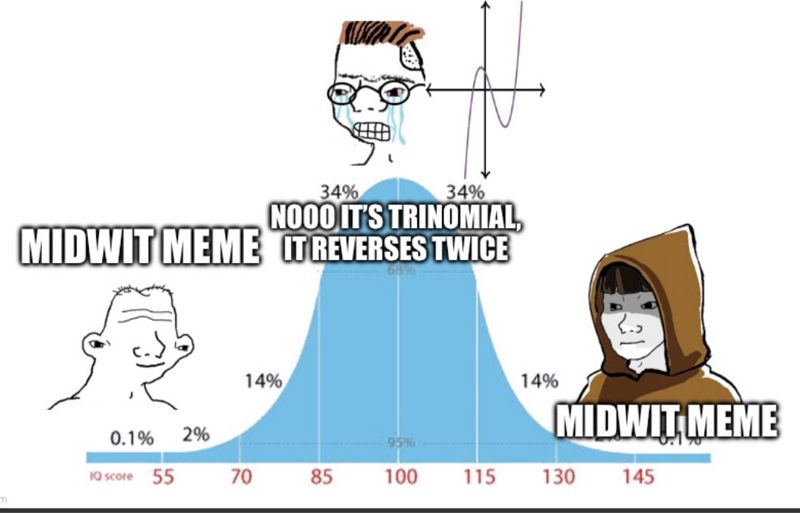 34%
34%
NOOO IT'S TRINOMIAL,
MIDWIT MEME TREVERSES TWICE
14%
0.1%
IQ score
55
2%
70
85
100
115
14%
130
MIDWIT MEME
145