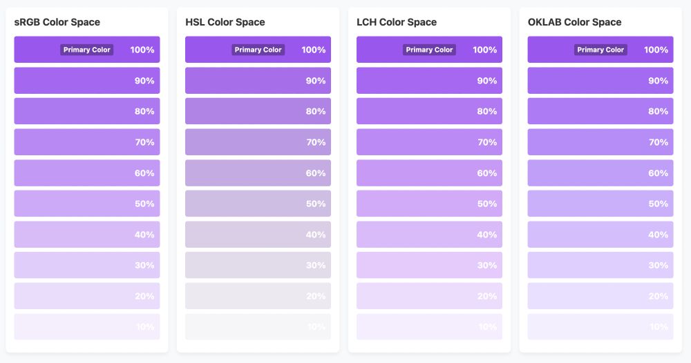 Color shade comparison chart showing different color spaces. Four columns display sRGB, HSL, LCH, and OKLAB color spaces. Each column shows a purple primary color at 100%, with nine progressively lighter shades below (90% to 10%). The chart demonstrates how different color mixing algorithms affect shade generation when blending the same purple with white across different color models.