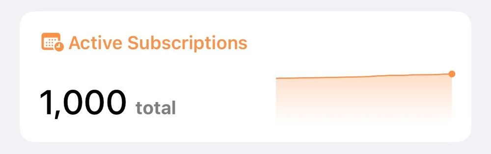 Screenshot of a graph showing 1000 active subscriptions to my apps.