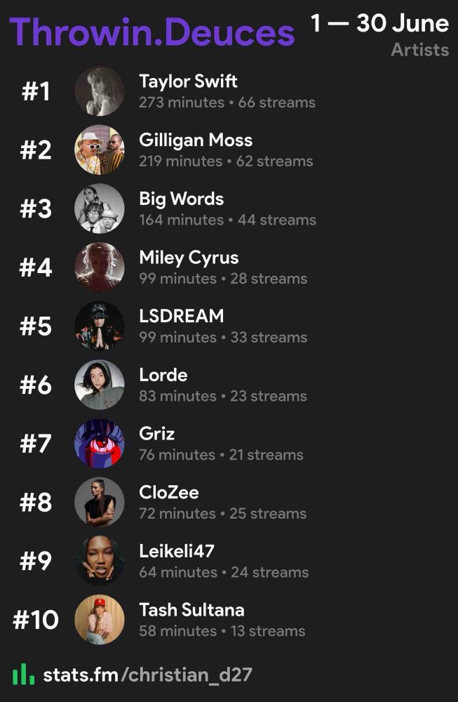 June recap: Top 10 Artists 