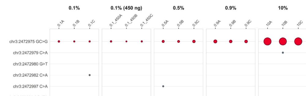 Bubble plot showing mutation frequency for one of the expected mutations, and a few unexpected ones