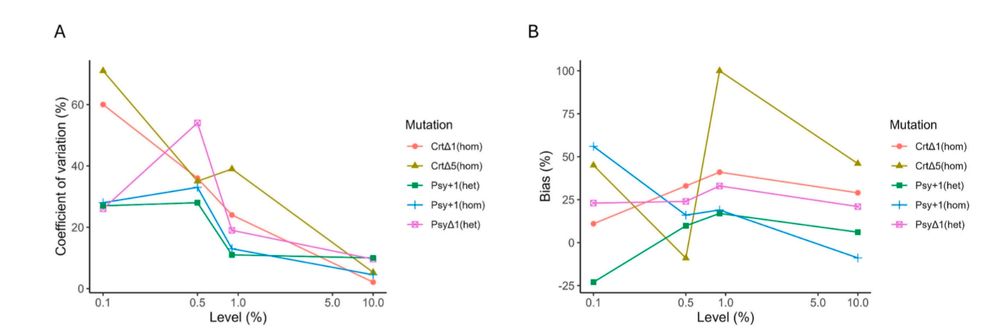 Plots showing coefficient of variation and bias for different mutations at different levels