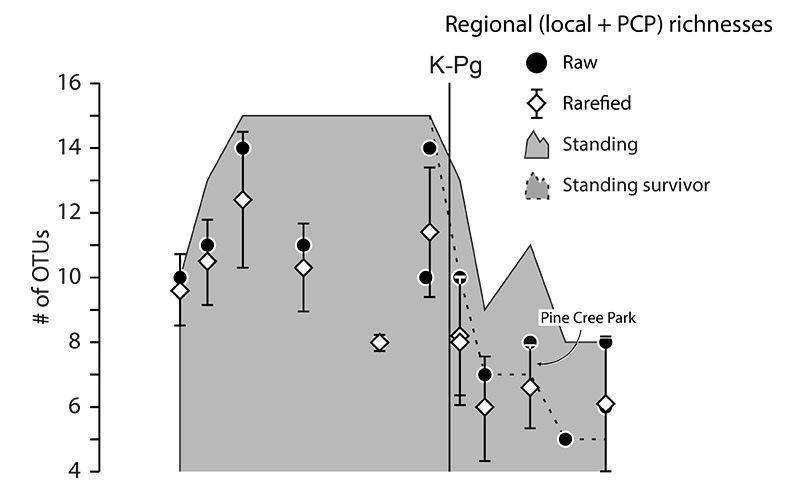 Higher-level taxonomic patterns of relative abundances of teleosts through the Hell Creek Formation and lower half of the Tullock Member of the Fort Union Formation, Garfield County, Montana, USA.