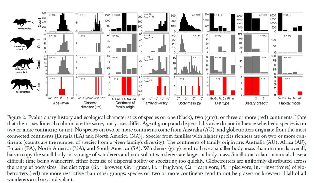 Ecological characteristics of species with different degrees of geodispersal.