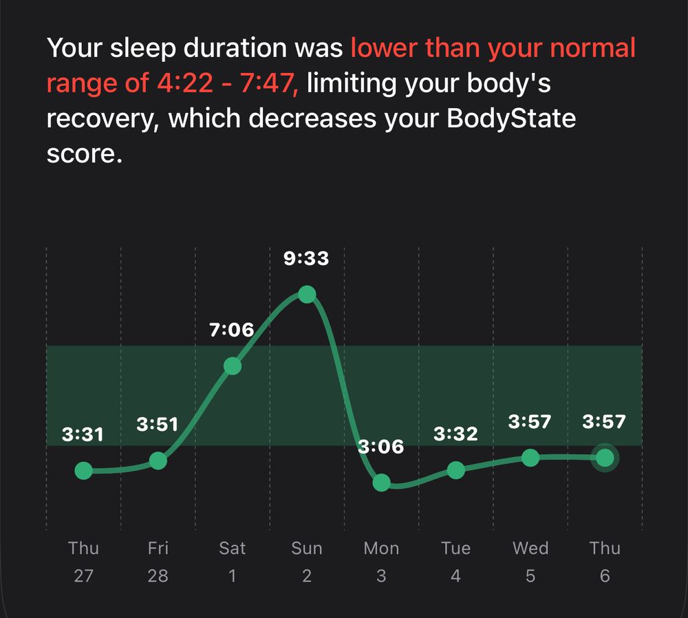 A sleep tracking chart shows sleep duration data for seven days, with a note stating, “Your sleep duration was lower than your normal range of 4:22 - 7:47, limiting your body’s recovery, which decreases your BodyState score.” The chart displays the following sleep durations: Thursday (3:31), Friday (3:51), Saturday (7:06), Sunday (9:33), Monday (3:06), Tuesday (3:32), Wednesday (3:57), and Thursday (3:57). Most days fall below the normal range except for Saturday and Sunday.