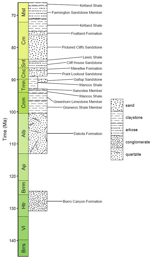 A stratigraphic column of Cretaceous lithostratigraphic units from the San Juan Basin, USA. The deeptime package has been used to add pattern fill which indicate the primary lithologies of the units as reported by the Macrostrat API (Peters et al., 2018) via the rmacrostrat R package (Jones et al., 2024).