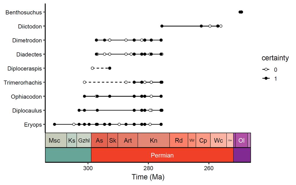 Early tetrapod occurrence data (Jones et al., 2023) plotted as a taxonomic/biostratigraphic range plot using the geom_points_range() function from the deeptime package.