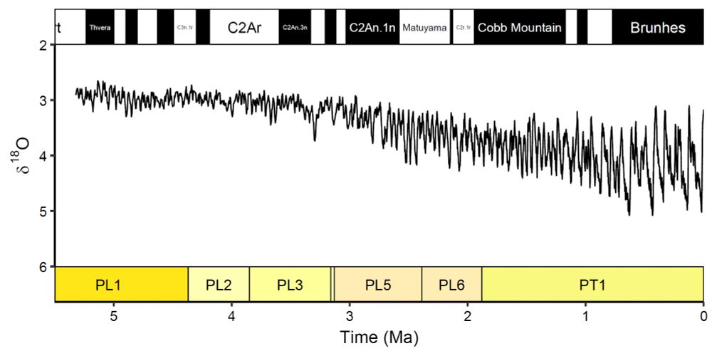 Plot of global benthic δ18O data for 0 – 5.3 Ma (Lisiecki & Raymo, 2005) with geomagnetic polarity subchrons displayed on the top x-axis and planktic foraminiferal primary biozones plotted on the bottom x-axis using the deeptime package.