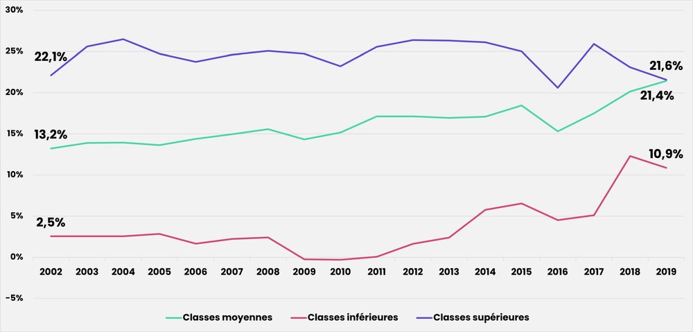Graphique : L’évolution du taux d’imposition effectif médian selon la classe sociale