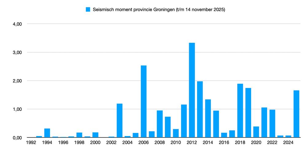 Seismisch moment provincie Groningen 1992 - 2025 (t/m 14 november)