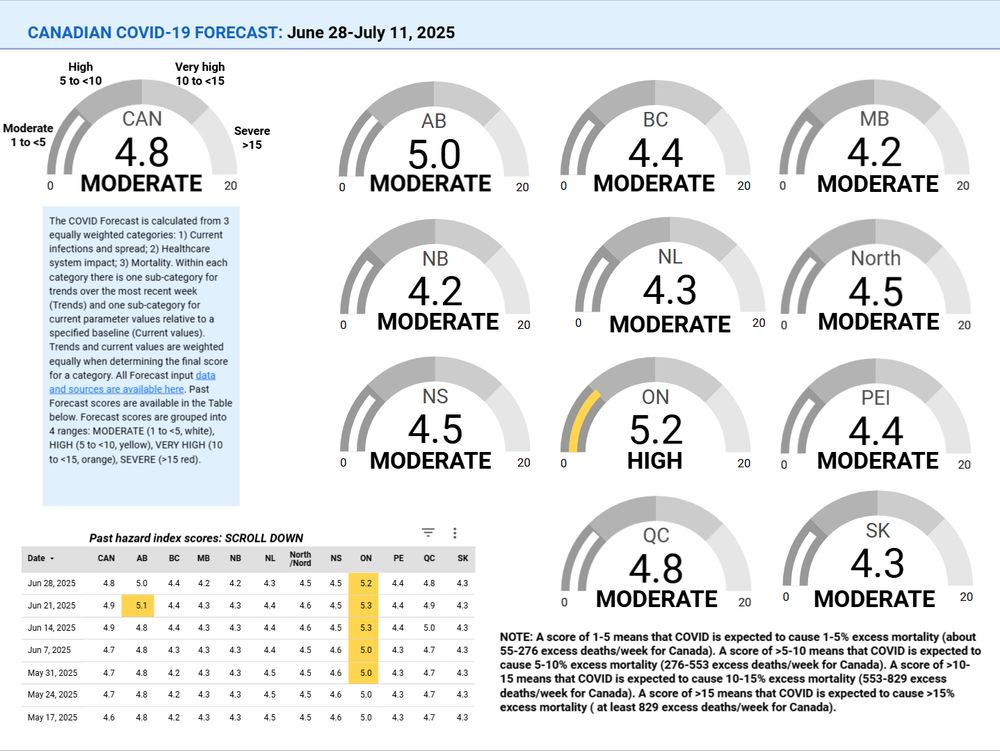 This image shows gauges with the Jun 28-Jul 11, 2025 COVID Forecast scores for Canada, the provinces, & territories. From left to right:

Canada: 4.8 - MODERATE
Alberta: 5.0 - MODERATE
British Columbia: 4.4 - MODERATE
Manitoba: 4.2 - MODERATE
New Brunswick: 4.2 - MODERATE
Newfoundland and Labrador: 4.3 - MODERATE
North: 4.5 - MODERATE
Nova Scotia: 4.5 - MODERATE
Ontario: 5.2 - HIGH
Prince Edward Island: 4.4 - MODERATE
Quebec: 4.8 - MODERATE
Saskatchewan: 4.3 -  MODERATE

A text box reads: "The COVID Forecast is calculated from 3 equally weighted categories: 1) Current infections and spread; 2) Healthcare system impact; 3) Mortality. Within each category there is one sub-category for trends over the most recent week (Trends) and one sub-category for current parameter values relative to a specified baseline (Current values). Trends and current values are weighted equally when determining the final score for a category. All Forecast input data and sources are available here (https://datastudio.google.com/embed/u/0/reporting/42b886cf-d661-488e-b7d8-5c5836b55ab6/page/p_2yqs028mwc). Past Forecast scores are available in the table below. Forecast scores are grouped into 4 ranges: MODERATE (1 to <5, white), HIGH (6 to <10, yellow), VERY HIGH (10 to <15, orange), SEVERE (>15 red)."

