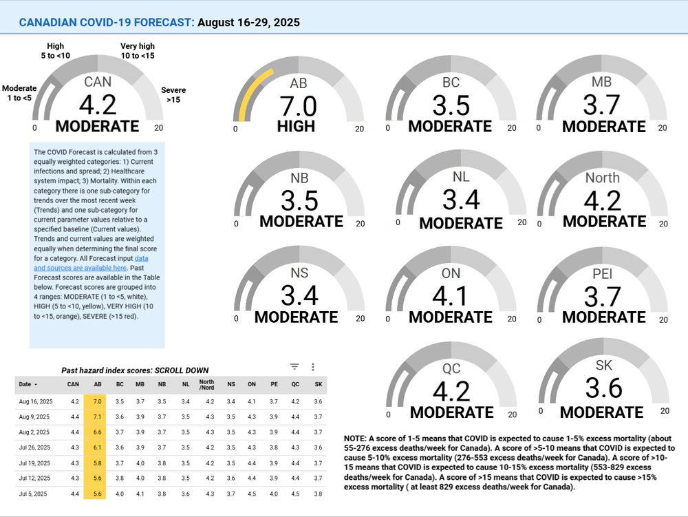 This image shows gauges with the Aug 16-Aug 29, 2025 COVID Forecast scores for Canada, the provinces, & territories. From left to right:

Canada: 4.2 - MODERATE
Alberta: 7.0 - HIGH
British Columbia: 3.5 - MODERATE
Manitoba: 3.7 - MODERATE
New Brunswick: 3.5 - MODERATE
Newfoundland and Labrador: 3.4 - MODERATE
North: 4.2 - MODERATE
Nova Scotia: 3.4 - MODERATE
Ontario: 4.1 - MODERATE
Prince Edward Island: 3.7 - MODERATE
Quebec: 4.2 - MODERATE
Saskatchewan: 3.6 -  MODERATE

A text box reads: "The COVID Forecast is calculated from 3 equally weighted categories: 1) Current infections and spread; 2) Healthcare system impact; 3) Mortality. Within each category there is one sub-category for trends over the most recent week (Trends) and one sub-category for current parameter values relative to a specified baseline (Current values). Trends and current values are weighted equally when determining the final score for a category. All Forecast input data and sources are available here (https://datastudio.google.com/embed/u/0/reporting/42b886cf-d661-488e-b7d8-5c5836b55ab6/page/p_2yqs028mwc). Past Forecast scores are available in the table below. Forecast scores are grouped into 4 ranges: MODERATE (1 to <5, white), HIGH (6 to <10, yellow), VERY HIGH (10 to <15, orange), SEVERE (>15 red).