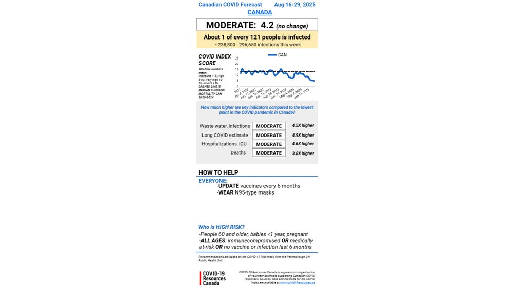 This image describes the Canadian COVID Forecast for the fourteen-day period between Aug 16-Aug 29, 2025, which is produced by COVID-19 Resources Canada. Canada’s COVID Forecast outlook is  MODERATE (no change) with a COVID INDEX SCORE of 4.2
About 1 of every 121 people is infected.
Estimated infections this week: 238,800-296,650
What these numbers mean: MODERATE 1-5, HIGH 5-10, VERY HIGH 10-15, SEVERE >15 COMPARED TO THE LOWEST POINT IN THE COVID PANDEMIC IN CANADA
How much higher are key indicators compared to the lowest point in the COVID pandemic in Canada?
Waste water, infections: MODERATE; 4.5X higher
Long COVID estimate: MODERATE; 4.9X higher
Hospitalizations, ICU: MODERATE; 4.6X higher
Deaths: MODERATE; 3.8X higher
HOW TO HELP:
EVERYONE:
UPDATE vaccines every 6 months
WEAR N95-type masks

Who is HIGH RISK?
People 60 and older, babies < 1 year, pregnant
ALL AGES: immunocompromised OR medically at-risk OR no vaccine or infection in the last 6 months
Recommendations are based on the COVID-19 Risk Index from the Peterborough ON Public Health Unit
COVID-19 Resources Canada is a grassroots organization of volunteer scientists supporting Canadian COVID responses. Sources, data and methods for the COVID Index are available at www.Covid19Resources.ca
