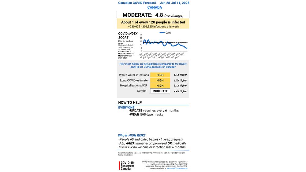 This image describes the Canadian COVID Forecast for the fourteen-day period between Jun 28-Jul 11, 2025, which is produced by COVID-19 Resources Canada. Canada’s COVID Forecast outlook is  MODERATE (no change) with a COVID INDEX SCORE of 4.8
About 1 of every 120 people is infected.
Estimated infections this week: 230,675-301,825
What these numbers mean: MODERATE 1-5, HIGH 5-10, VERY HIGH 10-15, SEVERE >15 COMPARED TO THE LOWEST POINT IN THE COVID PANDEMIC IN CANADA
How much higher are key indicators compared to the lowest point in the COVID pandemic in Canada?
Waste water, infections: HIGH; 5.1X higher
Long COVID estimate: HIGH; 6.5X higher
Hospitalizations, ICU: HIGH; 5.1X higher
Deaths: MODERATE; 4.4X higher
HOW TO HELP:
EVERYONE:
UPDATE vaccines every 6 months
WEAR N95-type masks

Who is HIGH RISK?
People 60 and older, babies < 1 year, pregnant
ALL AGES: immunocompromised OR medically at-risk OR no vaccine or infection in the last 6 months
Recommendations are based on the COVID-19 Risk Index from the Peterborough ON Public Health Unit
COVID-19 Resources Canada is a grassroots organization of volunteer scientists supporting Canadian COVID responses. Sources, data and methods for the COVID Index are available at www.Covid19Resources.ca
