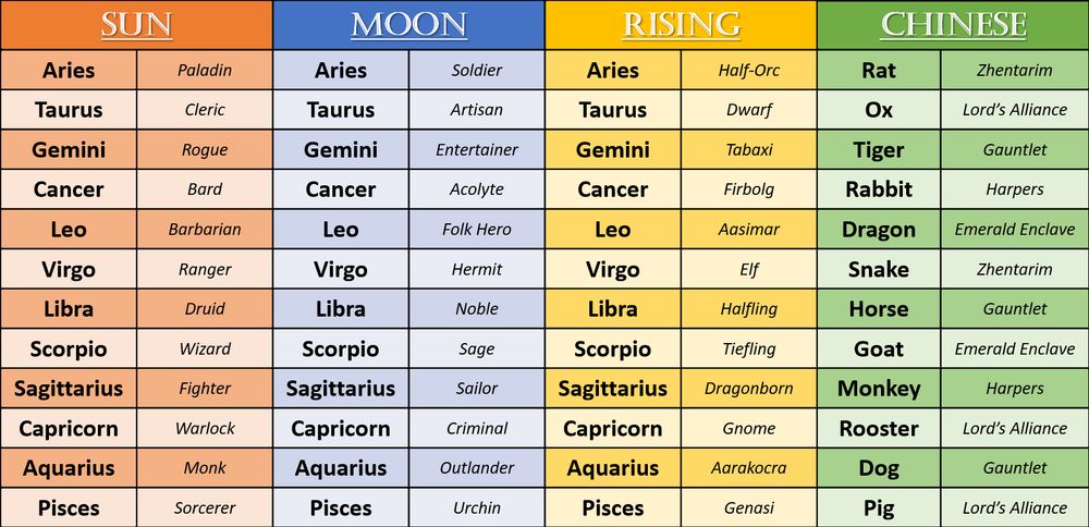 Nonserious zodiac chart made with classic slideshow colors that could be used to make a random Dungeons & Dragons character in the Forgotten Realms setting.