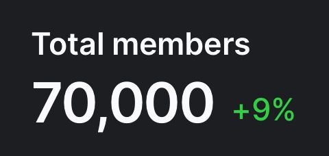 Total members: 70,000

