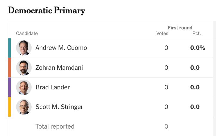 
Democratic Primary
Democratic Primary. Initial results. 

Candidate 	First round votes Votes 	First round vote share Pct. First round	Final round votes Votes 	Final round vote share Pct. Final round
Andrew M. Cuomo
	0 	+0.0% 0.0% 	Initial ranked-choice tallies expected next Tuesday.
Zohran Mamdani
	0 	+0.0% 0.0
Brad Lander
	0 	+0.0% 0.0
Scott M. Stringer
	0 	+0.0% 0.0
Total reported
	0 	