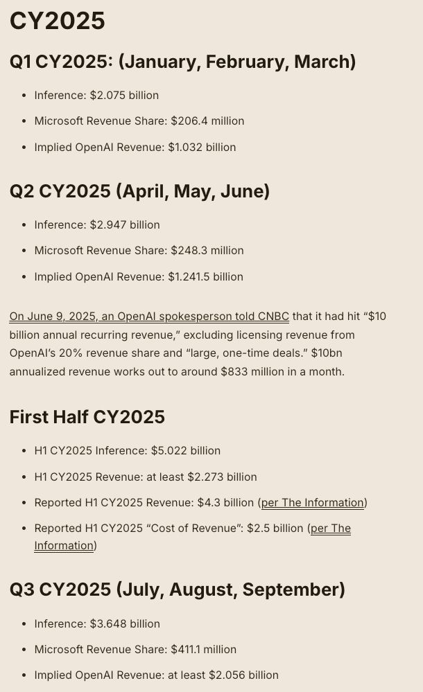 CY2025
Q1 CY2025: (January, February, March)
Inference: $2.075 billion
Microsoft Revenue Share: $206.4 million
Implied OpenAI Revenue: $1.032 billion
Q2 CY2025 (April, May, June)
Inference: $2.947 billion
Microsoft Revenue Share: $248.3 million
Implied OpenAI Revenue: $1.241.5 billion
On June 9, 2025, an OpenAI spokesperson told CNBC that it had hit “$10 billion annual recurring revenue,” excluding licensing revenue from OpenAI’s 20% revenue share and “large, one-time deals.” $10bn annualized revenue works out to around $833 million in a month.

First Half CY2025
H1 CY2025 Inference: $5.022 billion
H1 CY2025 Revenue: at least $2.273 billion
Reported H1 CY2025 Revenue: $4.3 billion (per The Information)
Reported H1 CY2025 “Cost of Revenue”: $2.5 billion (per The Information)
Q3 CY2025 (July, August, September)
Inference: $3.648 billion
Microsoft Revenue Share: $411.1 million
Implied OpenAI Revenue: at least $2.056 billion
