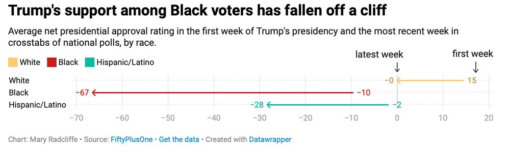 A graph showing Trump's approval rating declining the most with Black people, then among Hispanic people, then among white people.
