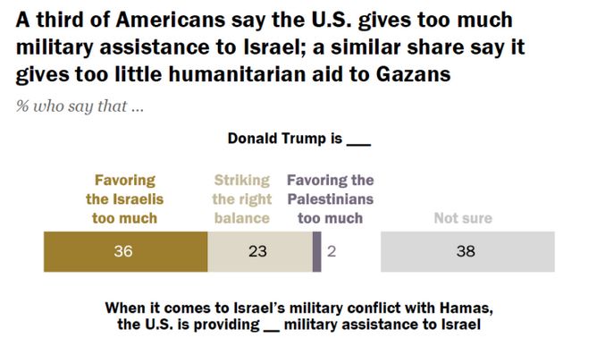 Graphique issu d'un sondage US sur les opinions concernant le conflit israélo-palestinien. Interrogés sur l'aide militaire US, seuls 1/4 des américains pensent que l'aide militaire à Israël est adaptée ou trop faible contre 36 % qui la pensent trop importante 