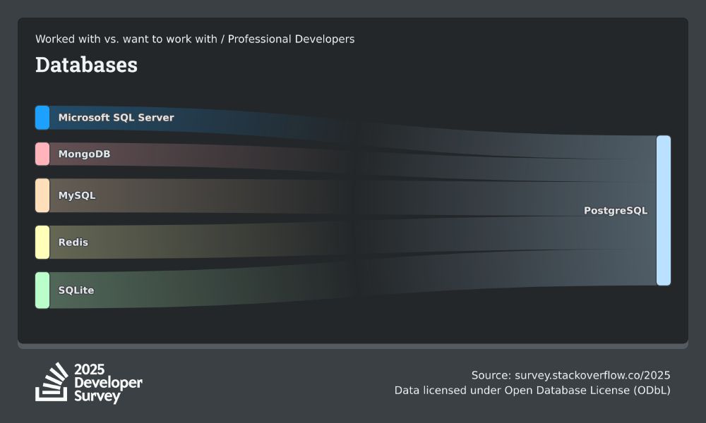 Stack Overflow survey on databases:
Worked with vs want to work with (Professional Developers)

On the left: Microsoft SQL Server, Mongo DB, MySQL, Redis, SQLite
On the right: Postgresql