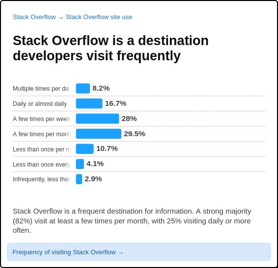 Stack Overflow is a destination developers visit frequently.

Stack Overflow is a frequent destination for information. A strong majority (82%) visit at least a few times per month, with 25% visiting daily or more often.
