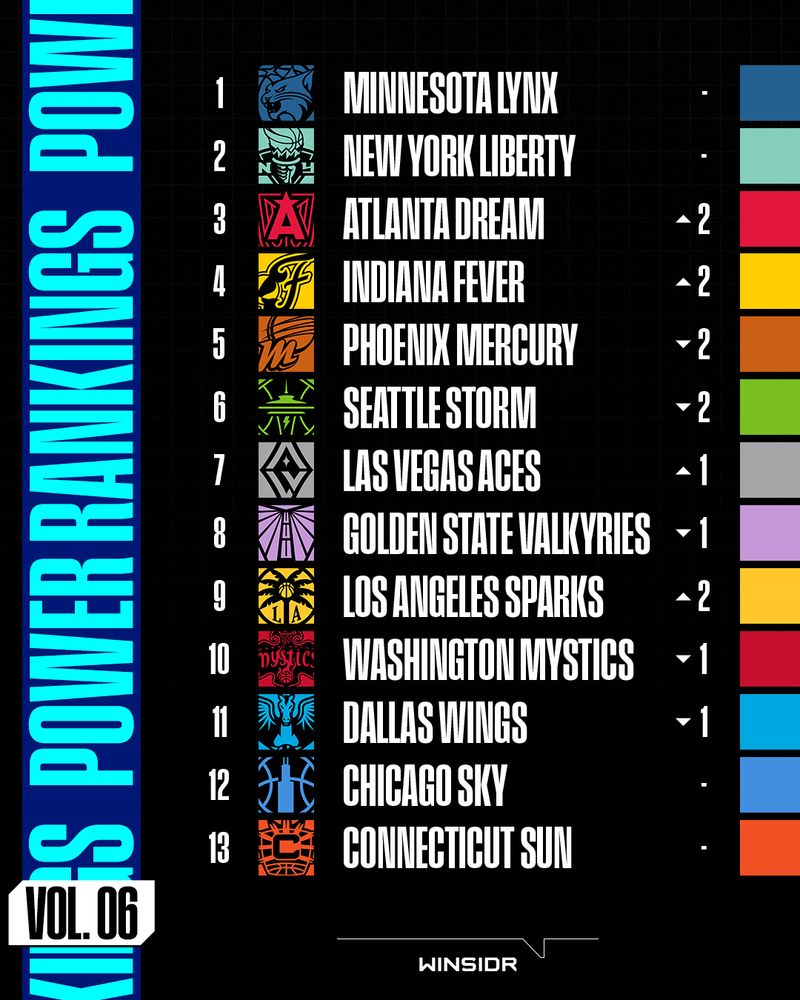 Image contains a ranking of the 13 WNBA teams, starting with the Minnesota Lynx at number one and ending with the Connecticut Sun in last place.