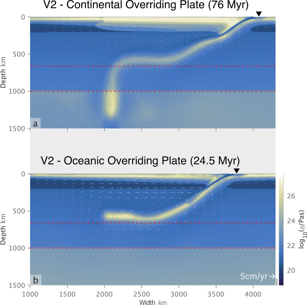 Plots of the viscosity for (a) a model with a viscosity increase at 1,000 km depth, separate from the phase change at 660 km depth (b) versus slab tip flattening for an oceanic overriding plate, highlighting the combined influence of the continent and the viscosity structure of the mantle in the dynamics of deep slabs.
