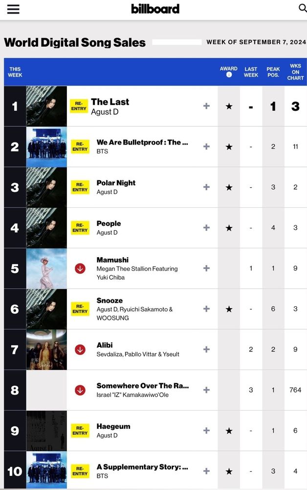 BB digital songs with Yoongi occupying 7 top 10 positions