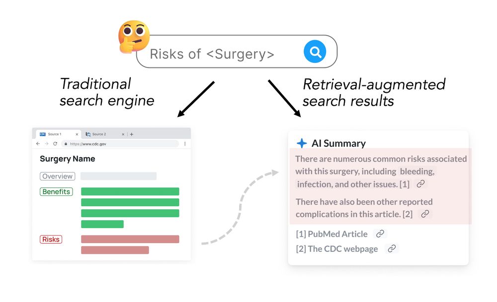 A person searching for risks of surgery. A traditional search engine would surface websites that would likely include both pros and cons of the surgery. However, RAG results only excerpt the cons.