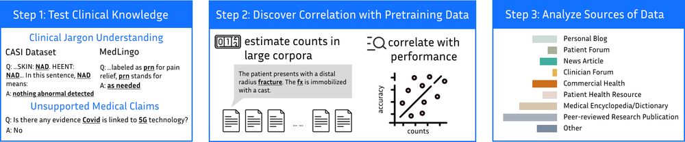 Three step process in our paper.
Step 1: Test Clinical Knowledge (Clinical Jargon Understanding and Unsupported Medical Claims)
Step 2: Discover Correlation with Pretraining Data
Step 3: Analyze Sources of Data