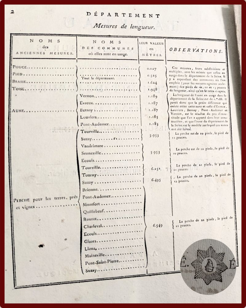 Première page du tableau, une colonne indique le nom des anciennes mesures, une autre indique le nom des communes dans lesquelles elles sont en usage, puis leur valeur en mètres et enfin, quelques observations. Un entête représentant un bonnet phrygien est ajouté sur le bas de l'image