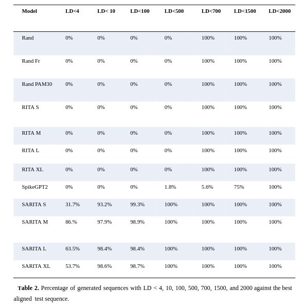 Percentage of generated sequences with LD < 4, 10, 100, 500, 700, 1500, and 2000 against the best aligned  test sequence. All SARITA models achieve LD<4 with at least 31.7% of the results.