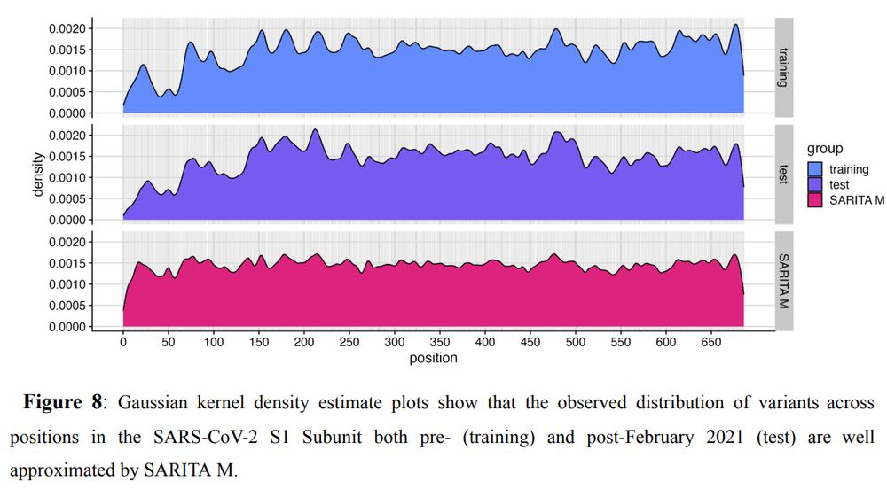 Gaussian kernel density estimate plots show that the observed distribution of variants across positions in the SARS-CoV-2 S1 subunit both pre- (training) and post-February 2021 (test) are well approximated by SARITA.