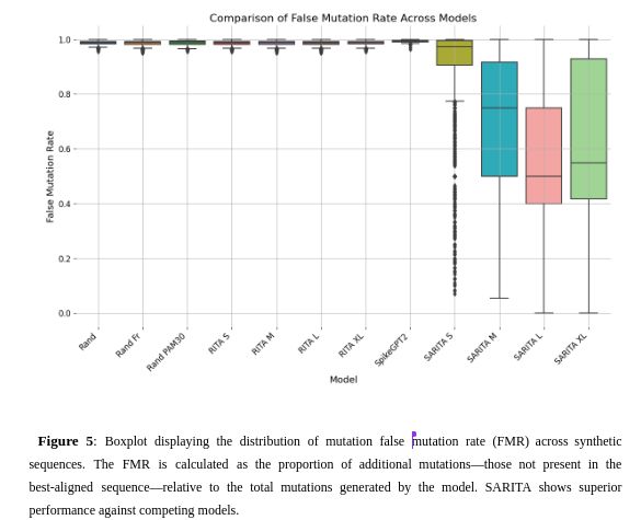 Boxplot displaying the distribution of mutation false mutation rate (FMR) across synthetic sequences. The FMR is calculated as the proportion of additional mutations—those not present in the best-aligned sequence—relative to the total mutations generated by the model. SARITA shows superior performance against competing models.